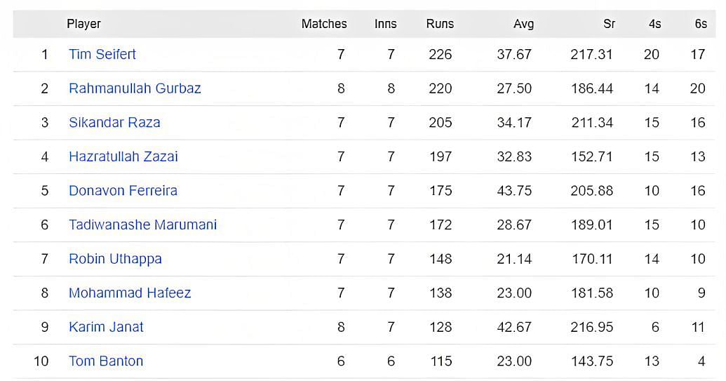 Tim Siefert stays at the top of the batting charts